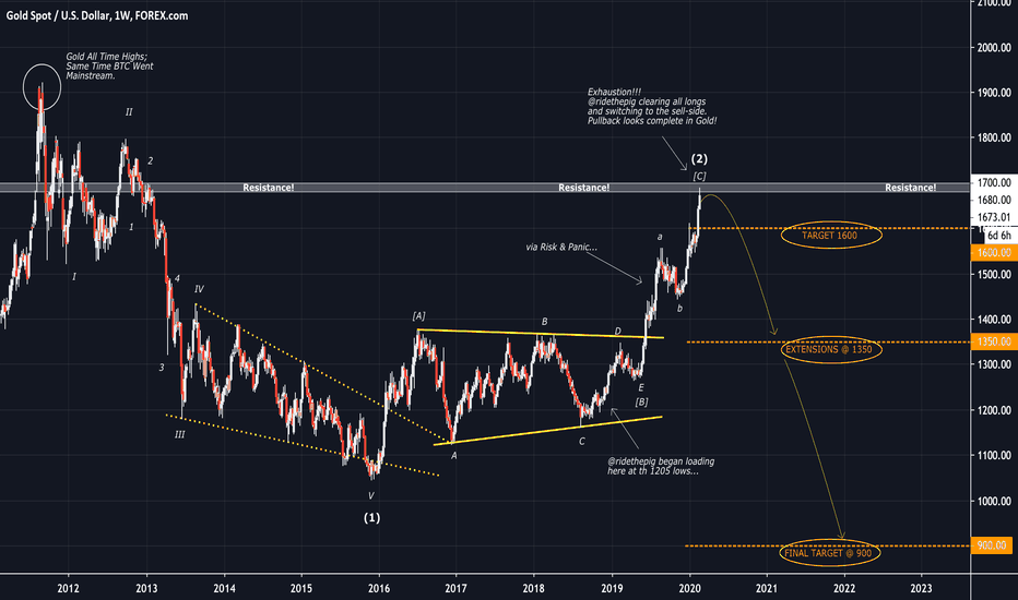 ridethepig | Gold Highs Of The Year? Smells Like It...