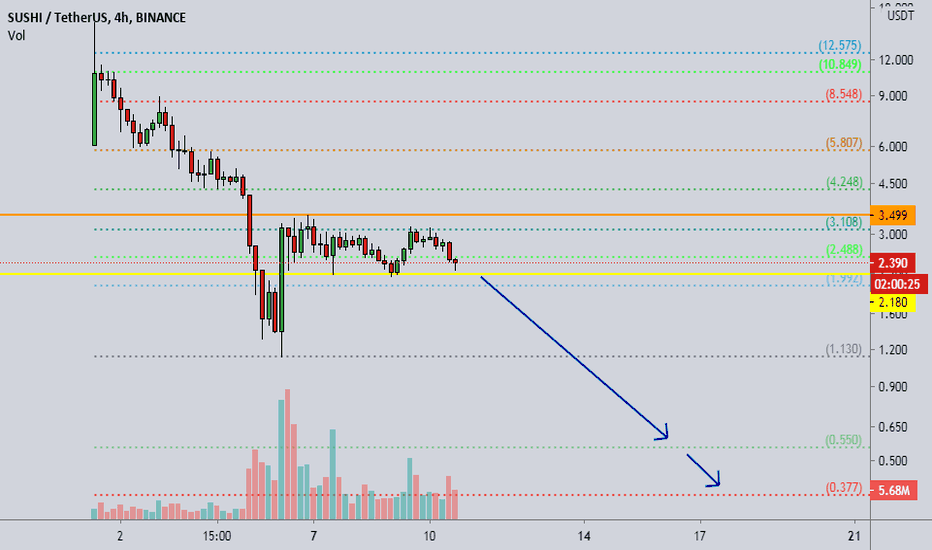 SUSHI. 4h. How the price $0.55 is real in the nearest future?