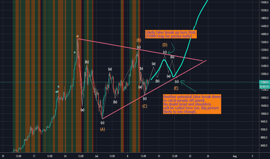 BTCUSD - ABCDE in progress?
