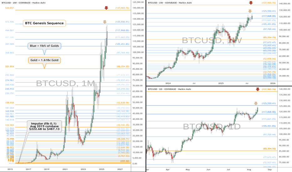 BTC watch $125.5k then 138k: Genesis fibs may form "a"/"the" TOP