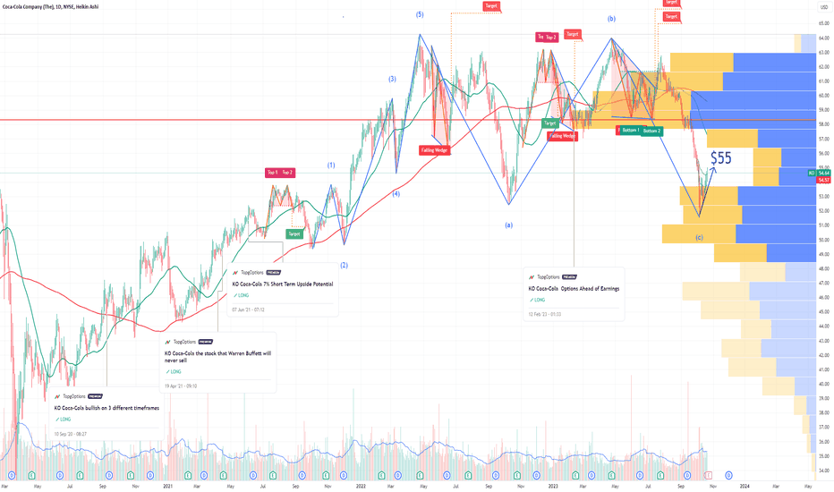 KO The Coca-Cola Company Options Ahead of Earnings
