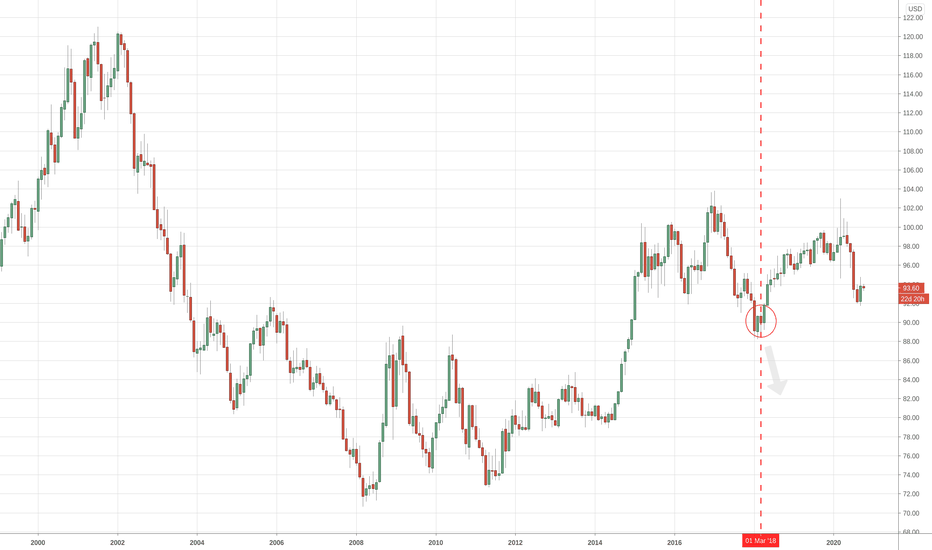 Little DXY Riddle