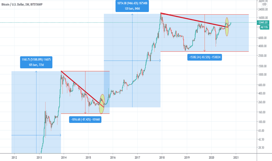 Do Not Trade Bitcoin, Invest in Bitcoin for The next 2 years!