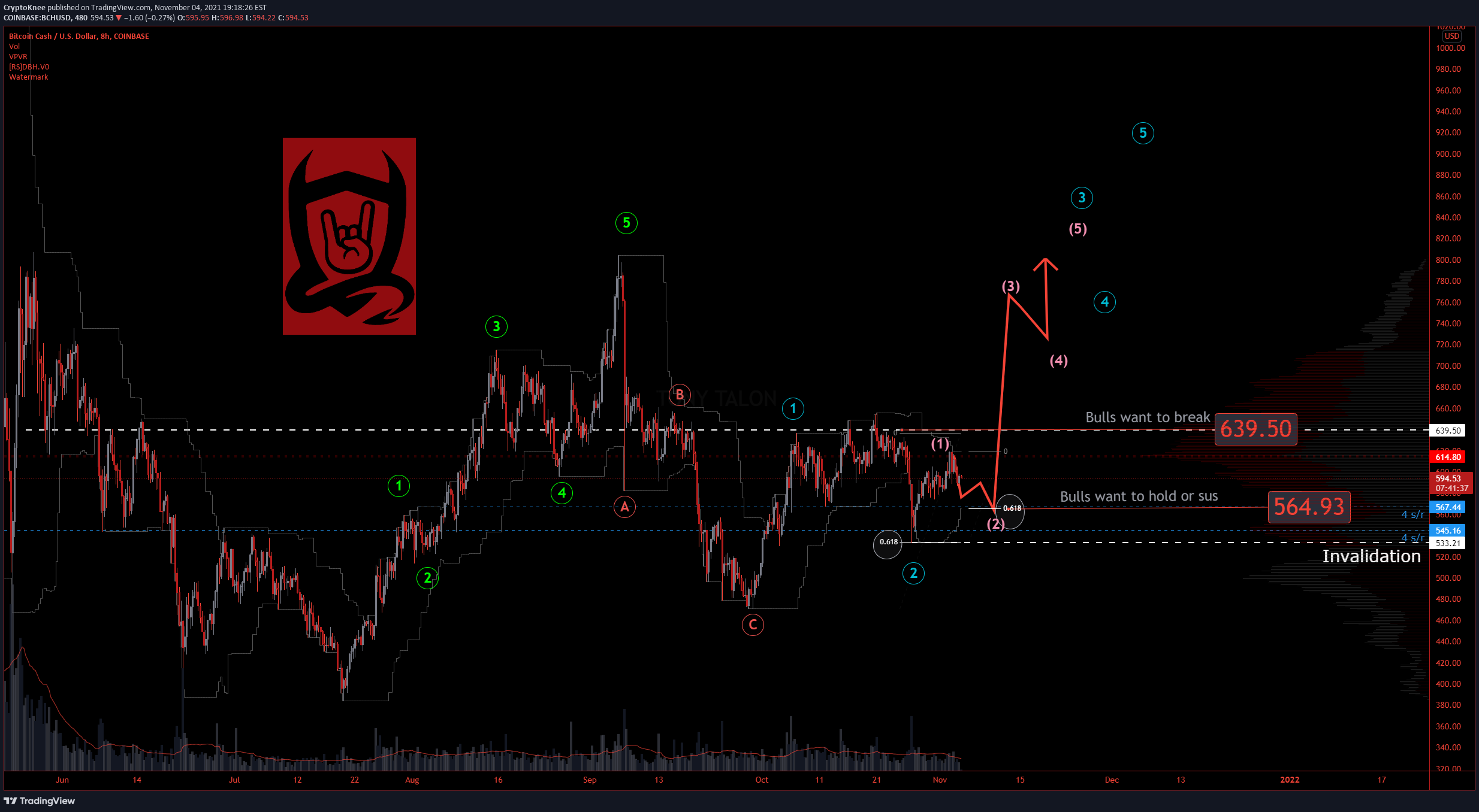 COINBASE:BCHUSD Idea Chart Image by CryptoKnee