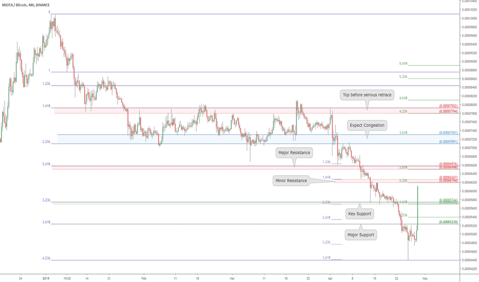 IOTA/BTC pump targets and re-entry zones: Miota on the move