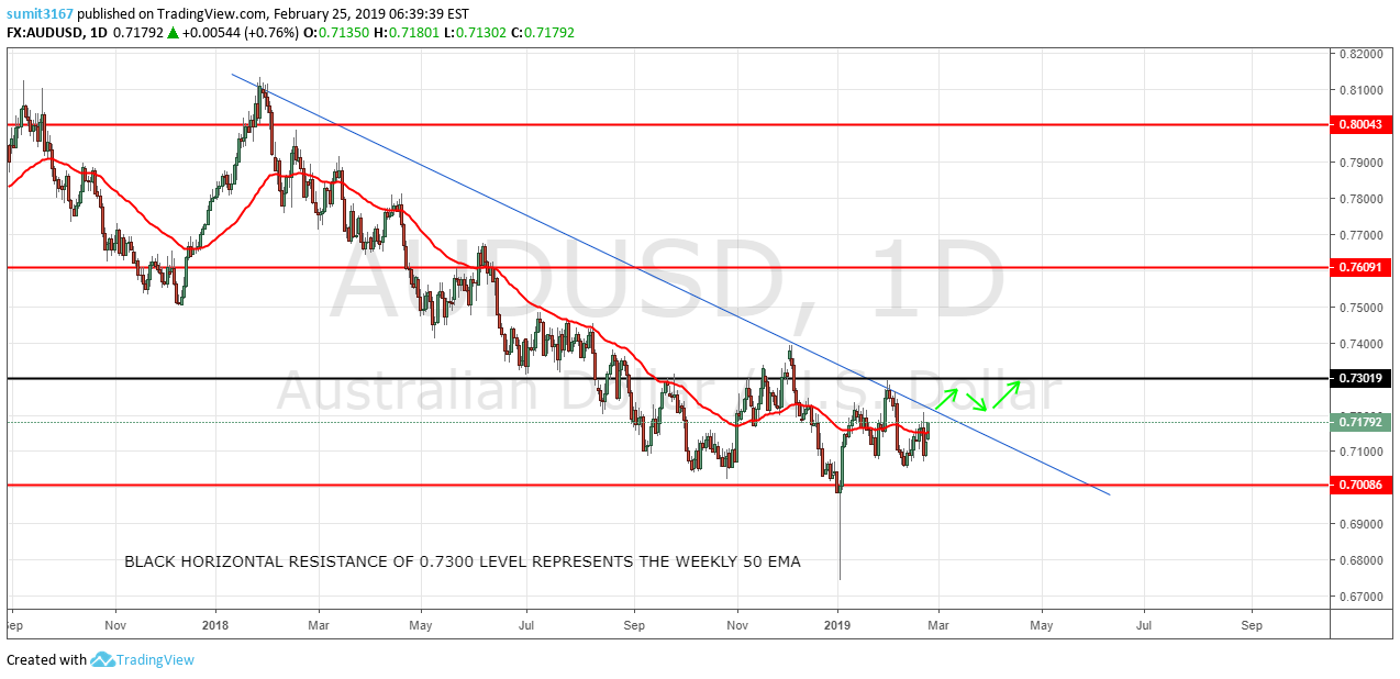 FX:AUDUSD Idea Chart Image by FX618Analysis