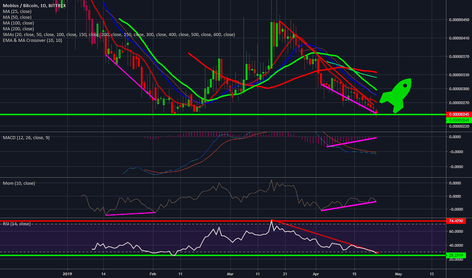 MOBI showing strenght -Possible W shape