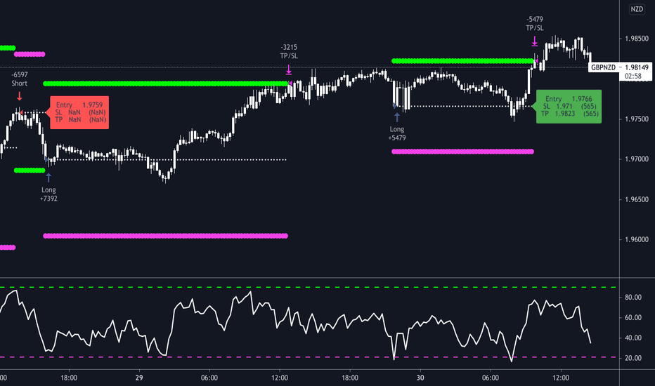 GBPNZD long lands making it 3 out 3 🎯😍