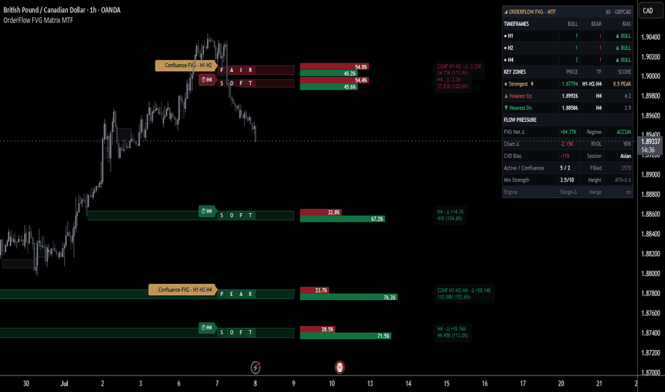 OrderFlow FVG Matrix MTF | ProjectSyndicate