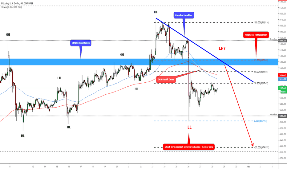 BTC - Possible "Short" Opportunity!