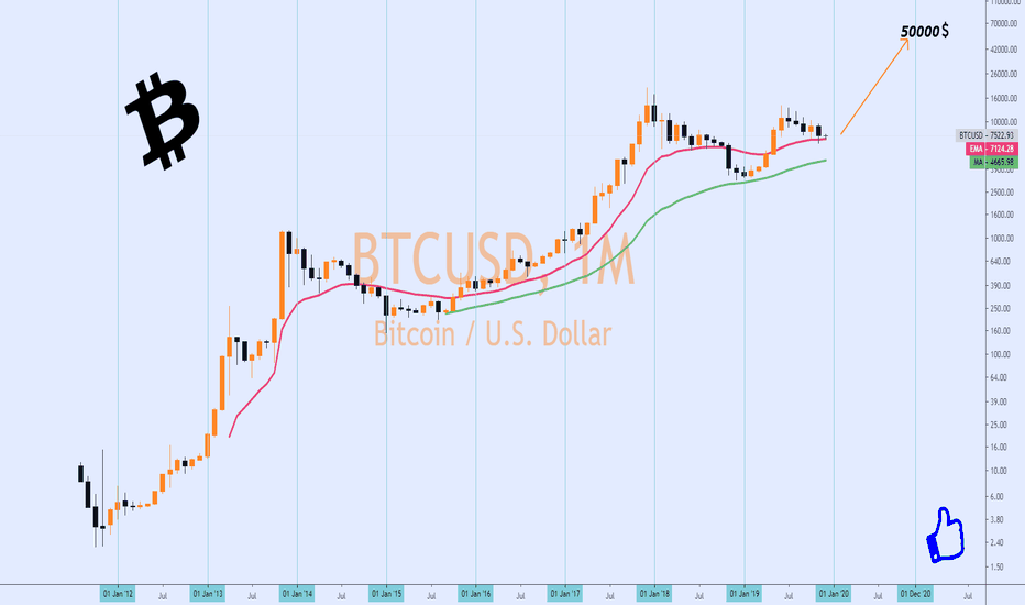 Bitcoin | Price Prediction by 2020..!!