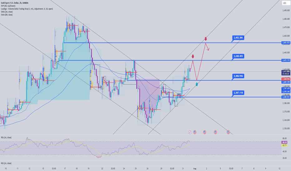 Gold is supported to increase