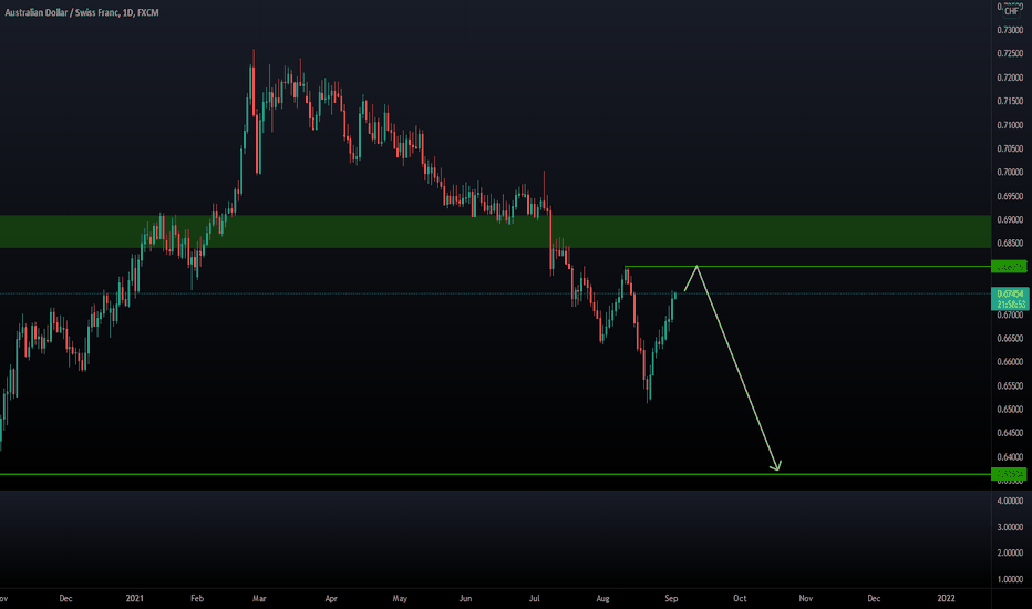 AUDCHF Daily
