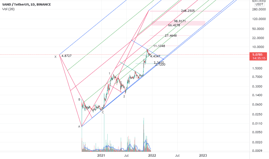 SandBox in the beginning of the 3rd wave
