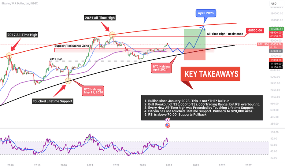Bitcoin Lifetime Analysis → Reverse to $20,000 Before New Highs?