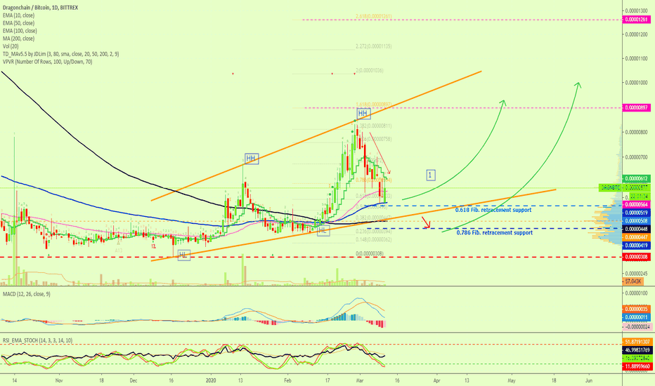 Dragonchain Uptrend Is Confirmed