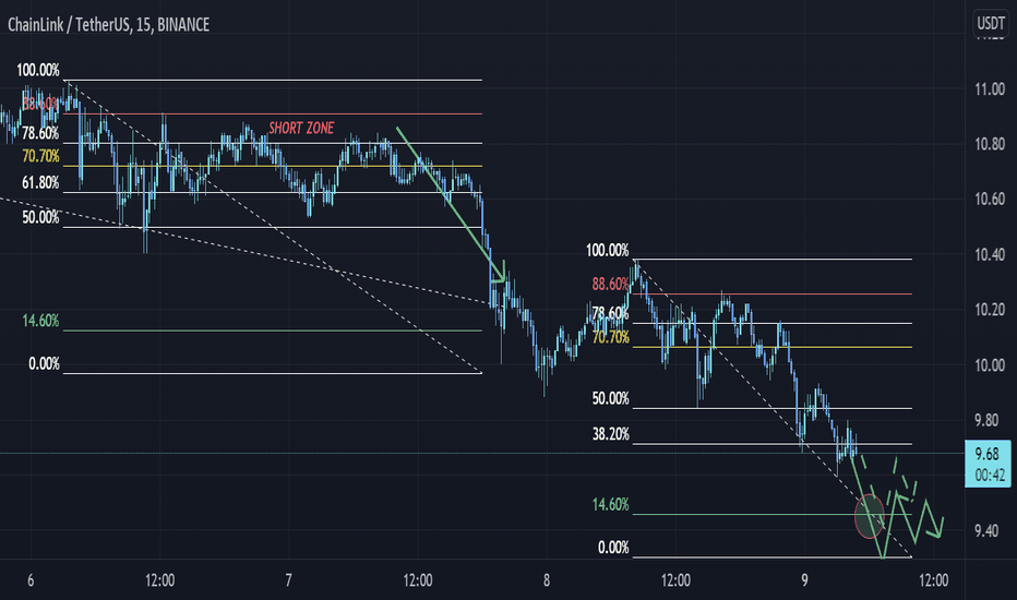 LINKUSDT The Importance of 0.886 and 0.146 Fibonacci Ratios