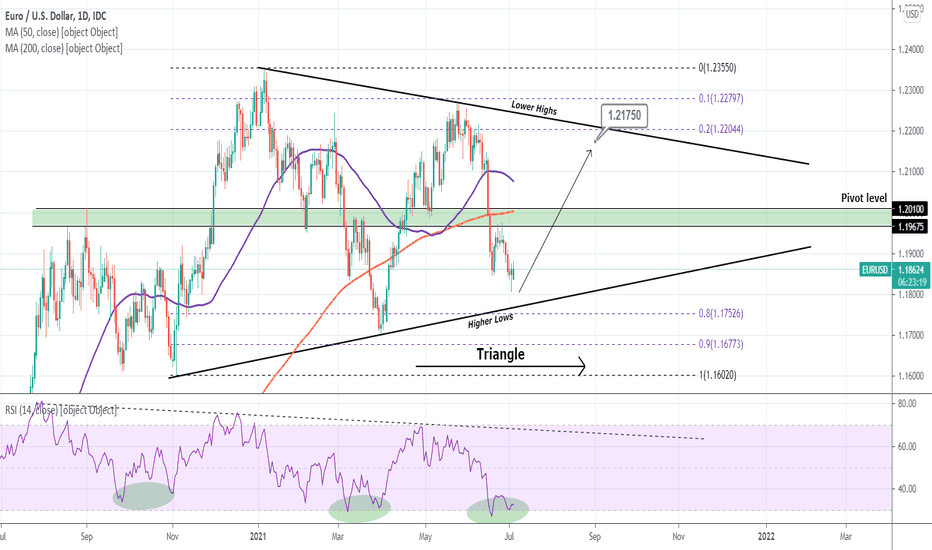 EURUSD Buy Signal