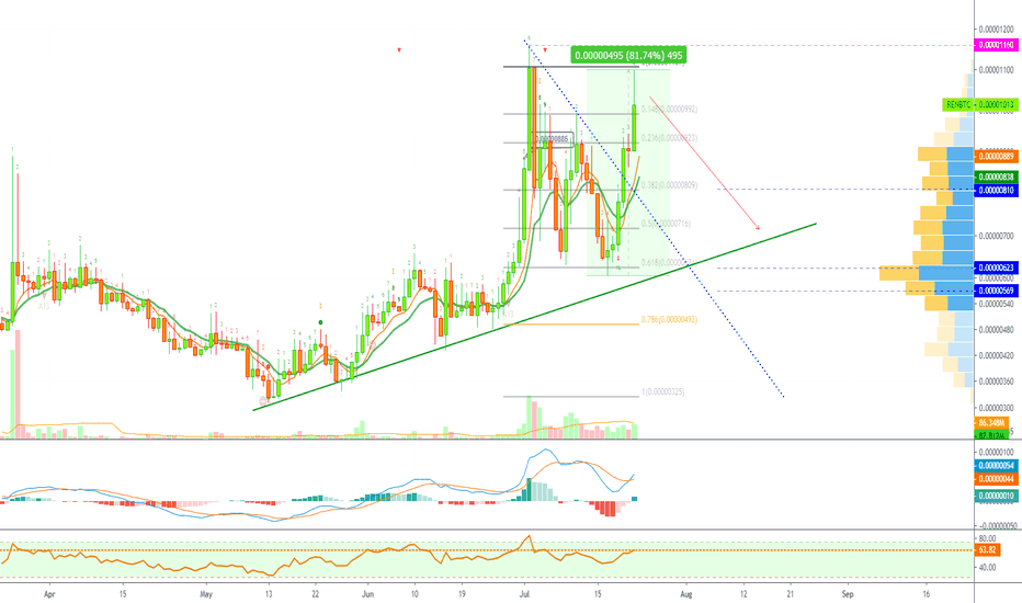 Ren Is Moving Ahead Of The Pack (Bullish Signal 4 The Market)