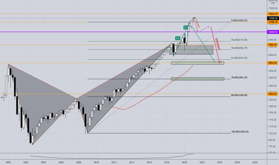 Nasdaq100 - SHORT; Speaks for itself.