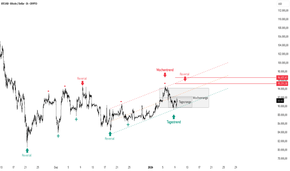 BTCUSD – Mögliche Wyckoff-Akkumulation im späten Stadium Teil 2