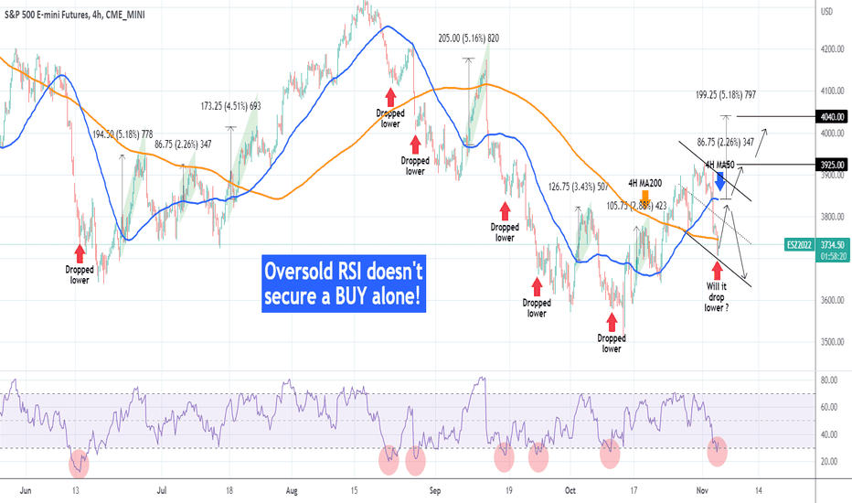S&P500 4H RSI oversold but means nothing unless this breaks