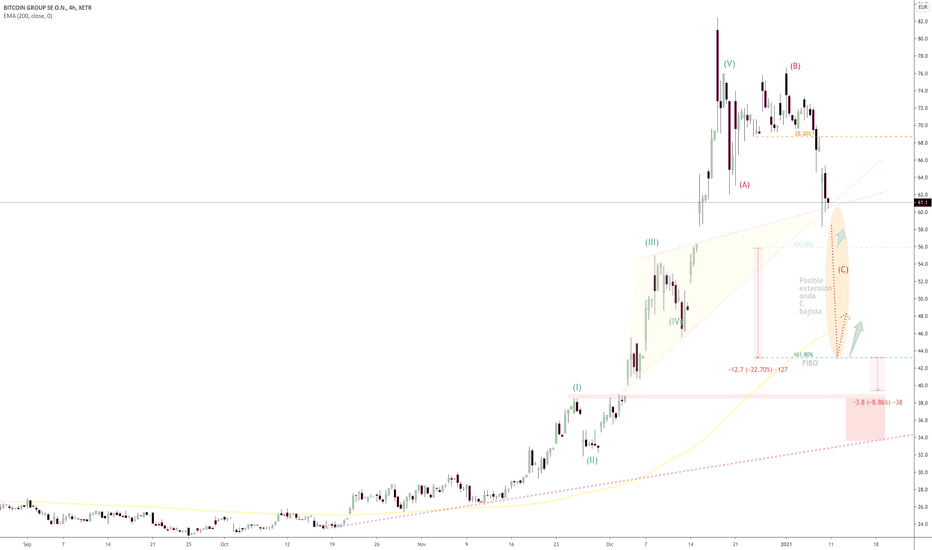 Acción BITCOIN GROUP SE procesando onda C bajista.