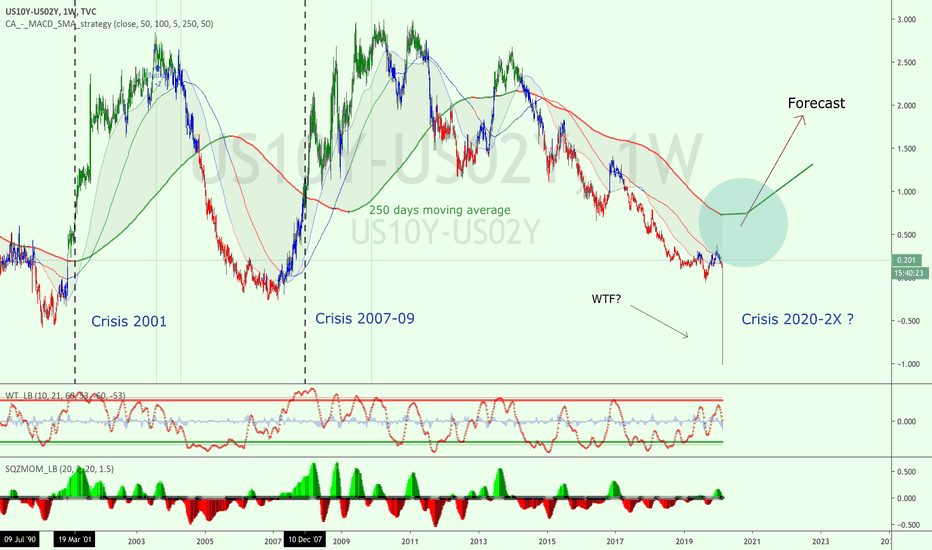 Prediction of next financial downturn Pt.2