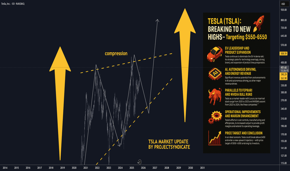 TSLA path to 550/650 USD Breakout Still Pending