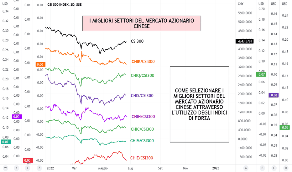 CINA: I MIGLIORI SETTORI DEL MERCATO AZIONARIO
