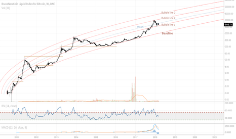 Bitcoin macro-view; non-linear regression