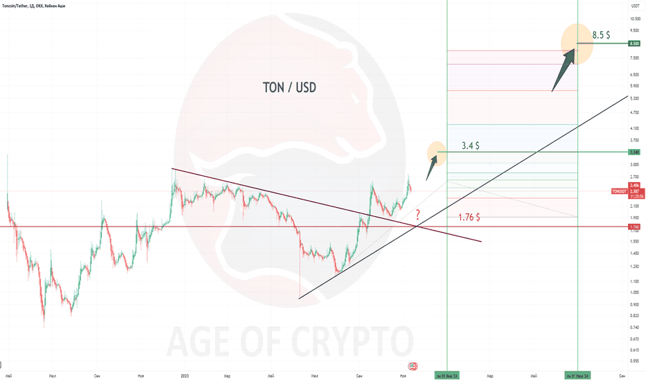 TON/USD