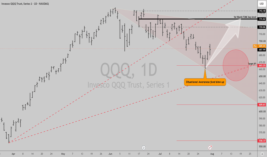 QQQ: Who blew up? The answer usually marks the low