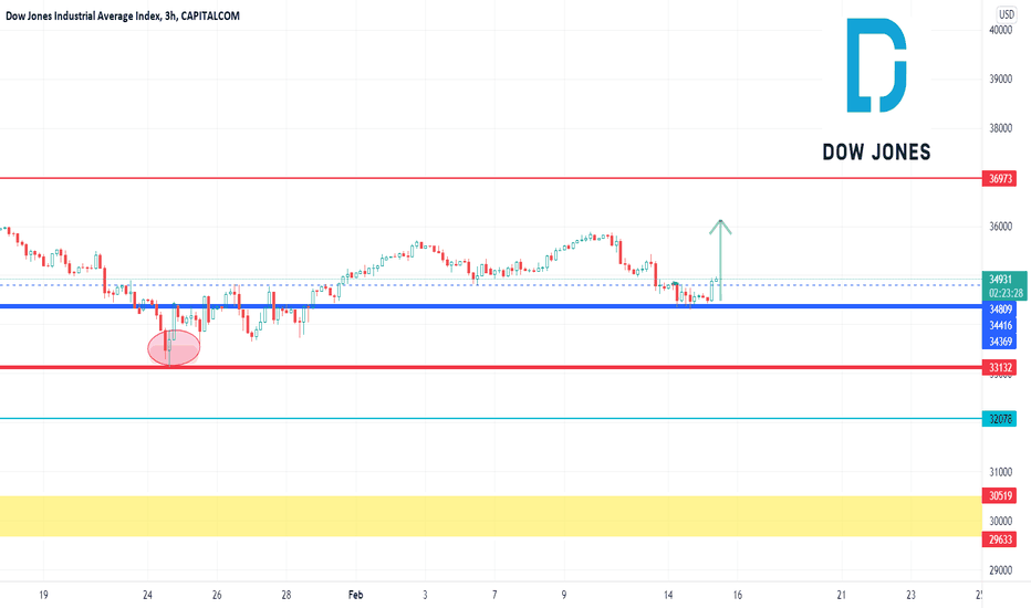 DOW JONES (US30) POSITIVE TREND
