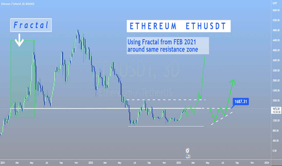 ETHUSDT - Fractal from FEB 2021 is BULLISH