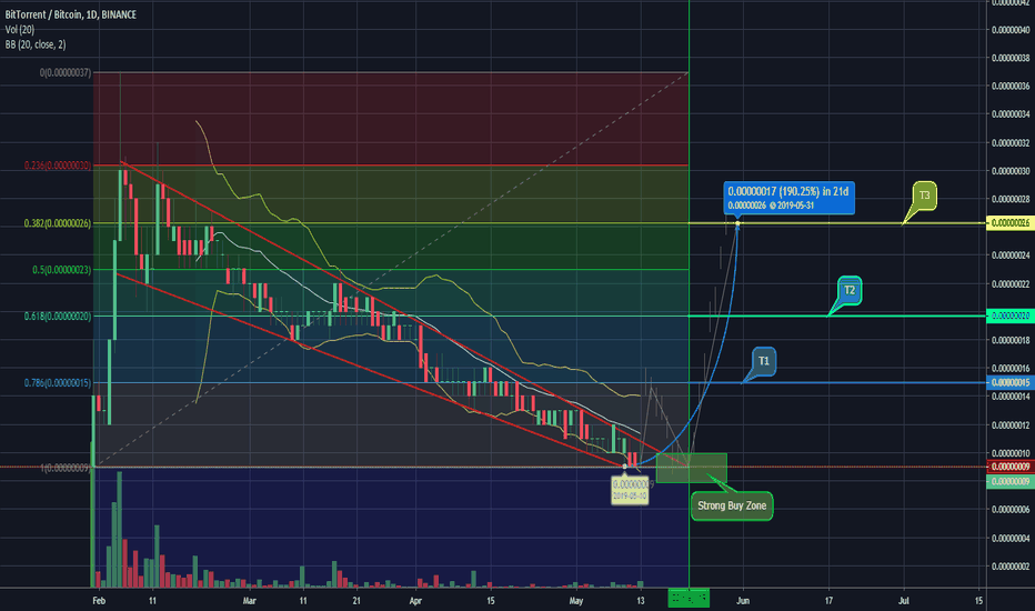 UPDATE: BTTBTC - Potential 200% Setup