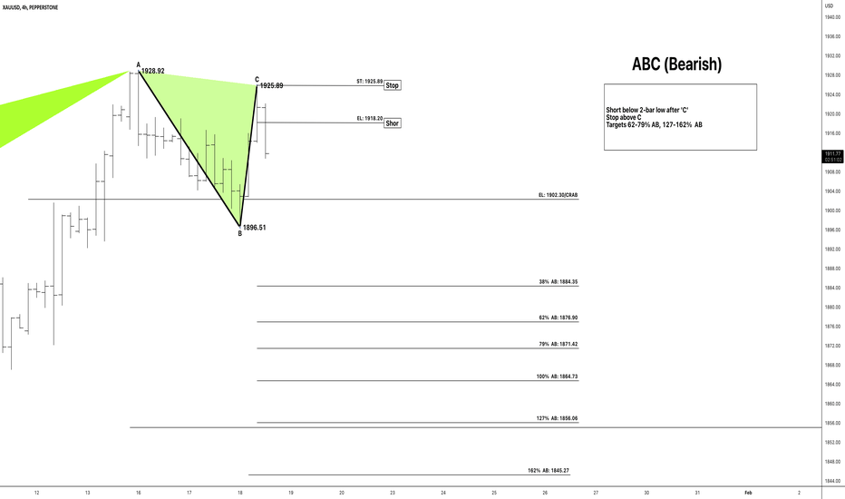 XAUUSD ABC BEARISH