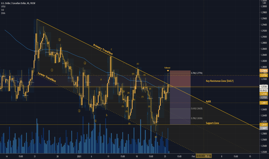 USD/CAD SELL IDEA