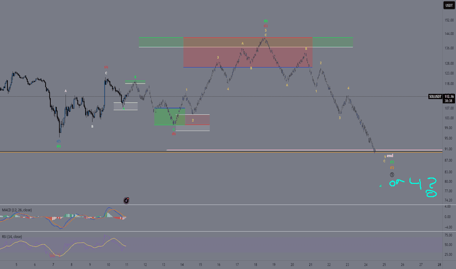 SOL/USDT – Potential Final Leg Down Before Major Rally