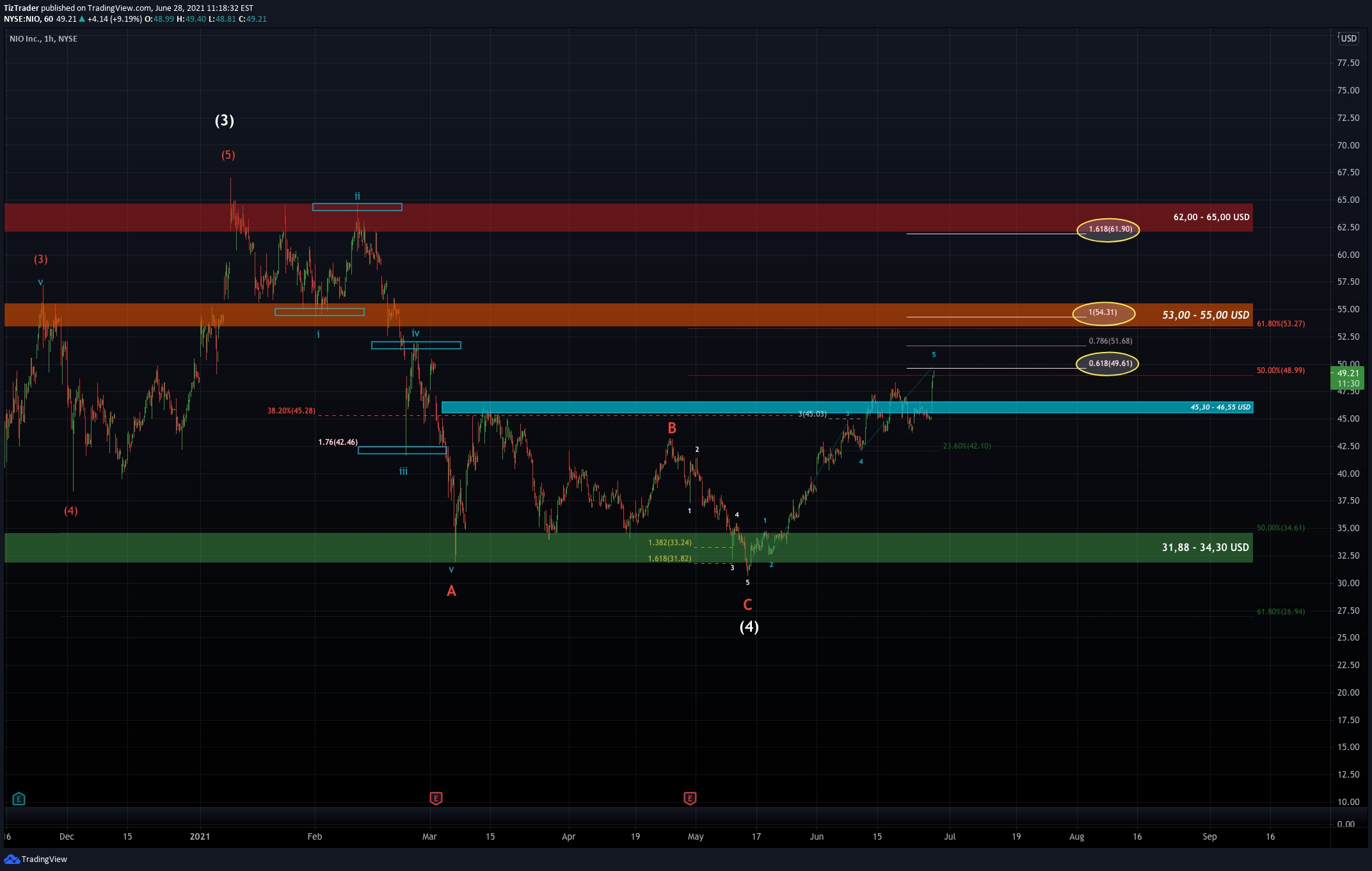 NYSE:NIO Idea Chart Image by TizTrader