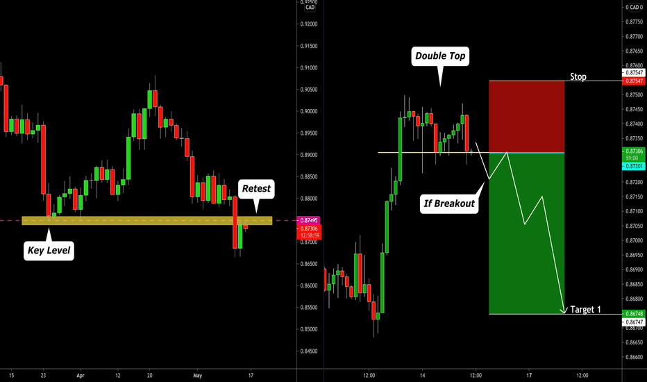 NZDCAD: Potential Shorting Opportunity ๐ณ๐ฟ๐จ๐ฆ