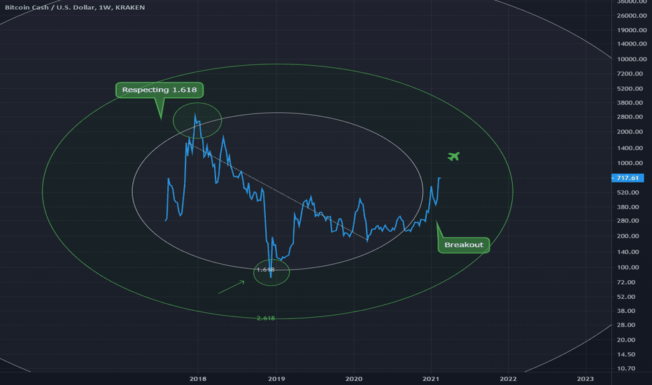 BCH Fib Circle