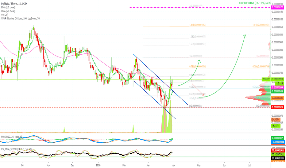 DigiByte Conquers EMA50, Bullish Breakout (66% Mapped)