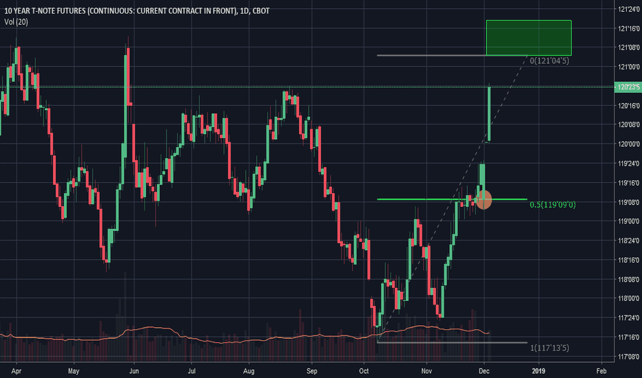 Bonds Approaching Resistance