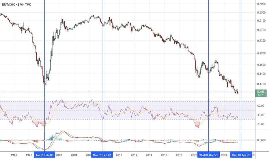 Russell 2000 >>>> NASDAQ