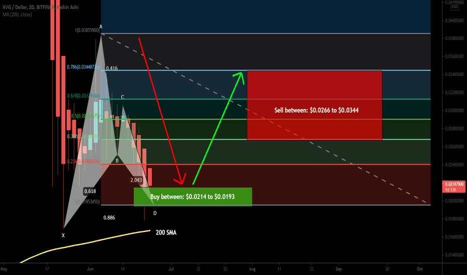 Verge (XVG) formed bullish BAT for upto 78% move
