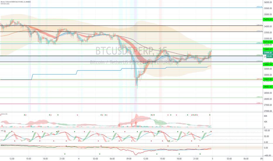 Binance BTCUSDTPERP (Short Term Strategy) - January 5