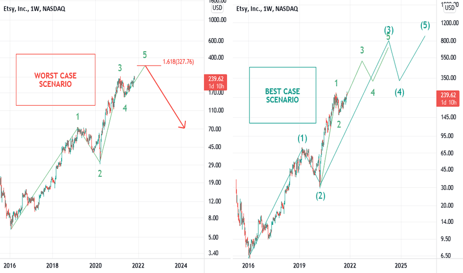 ETSY, Best and Worst Case Scenarios, General Overview of stock!