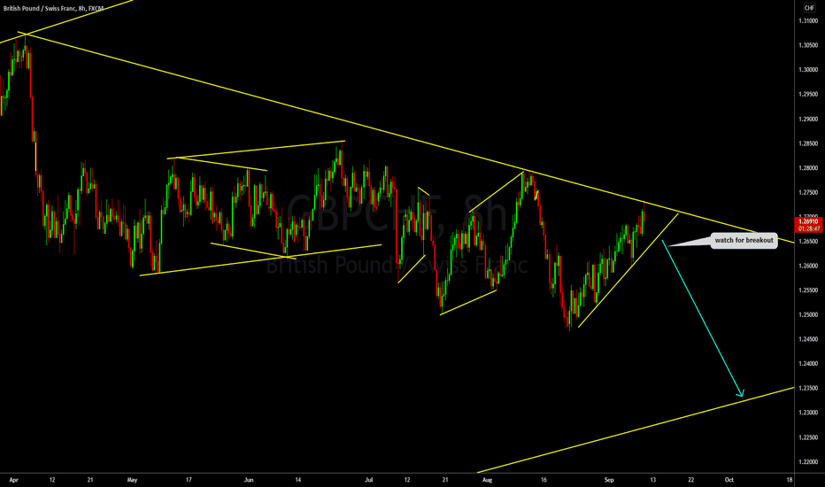 GBPCHF Sell Setup