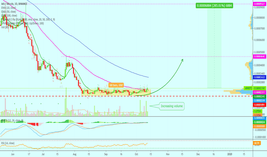 Ark Is Ending Consolidation | Trade Inside with 233%+ PProfits